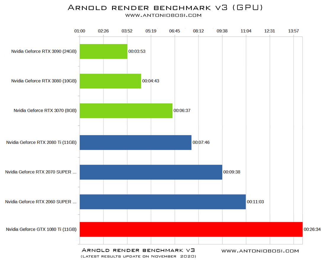Arnold Render CPU & GPU Speed Benchmark for Maya - Review